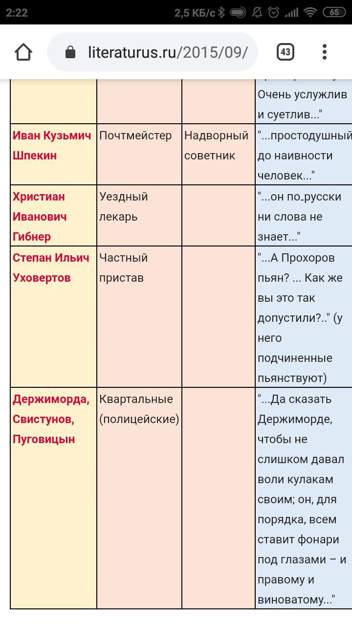 Характеристика чиновников из произведения ревизор