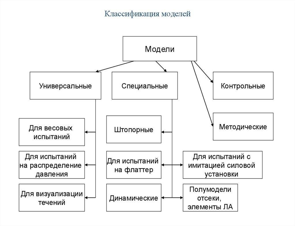 Классификация схем по видам