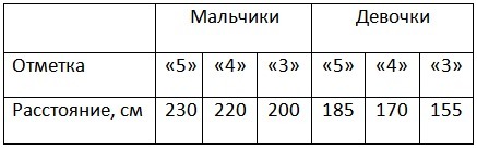 Норматив прыжки в длину 6 класс. Прыжки в длину с места нормативы. Прыжок в длину с места нормативы 8 класс. Нормативы по прыжкам в длину с места 8 класс мальчики. Нормативы прыжки в длину 8 класс.