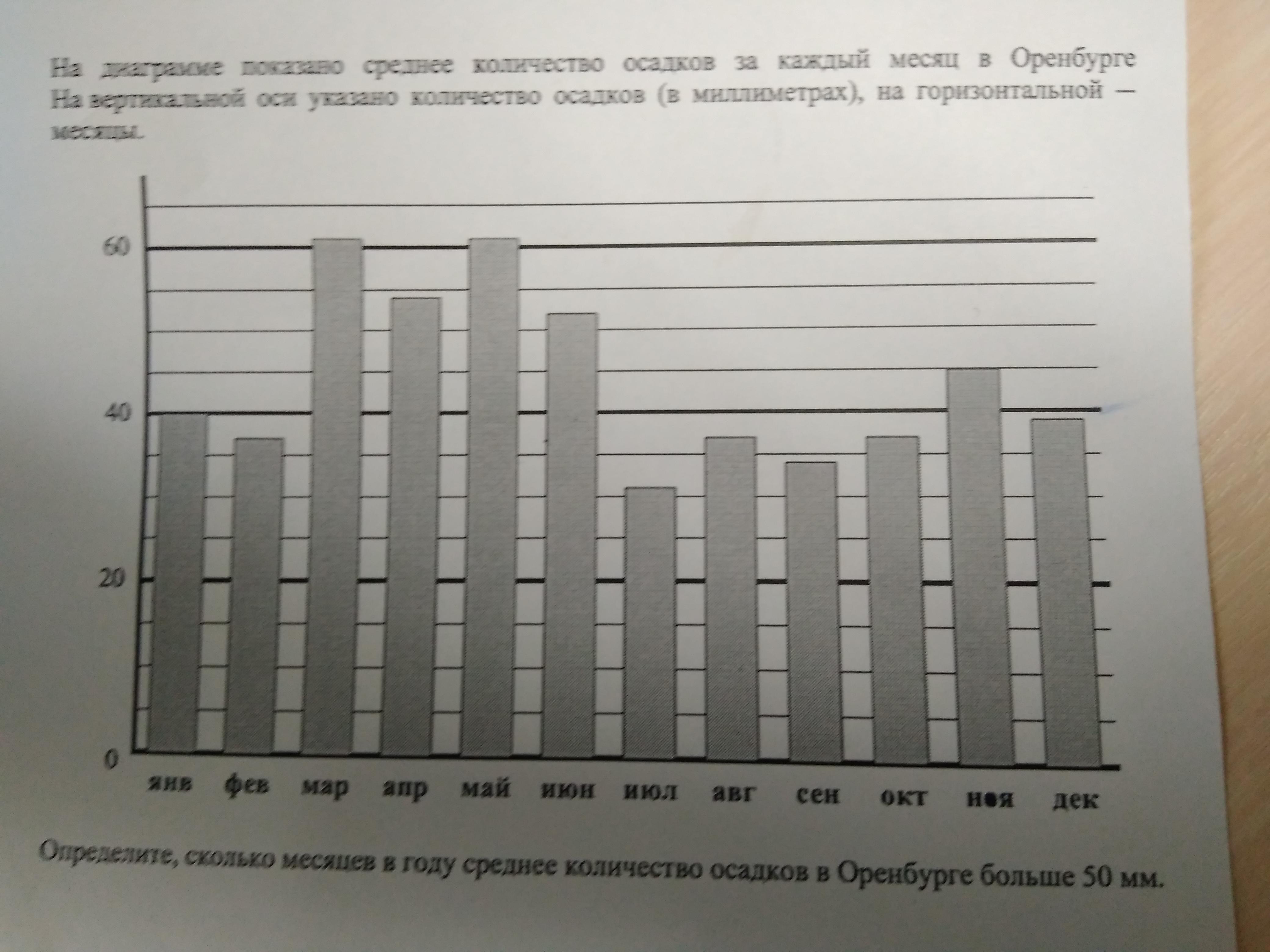 На диаграмме показаны среднее количество осадков. Количество осадков за каждый месяц. Наидиаграмме показано среднее количество. Среднемесячная диаграмма осадков в Тюмени. На диаграмме среднее количество осадков.