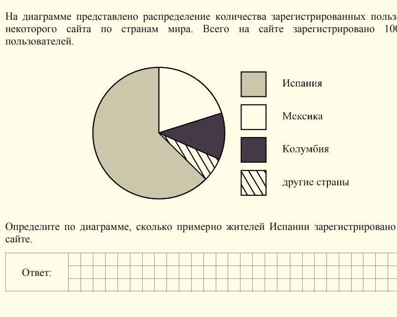 На диаграмме показано распределение количества зарегистрированных пользователей некоторого сайта 100