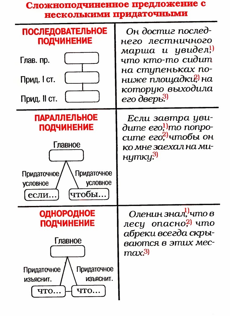 Как выделяется придаточное предложение в схеме