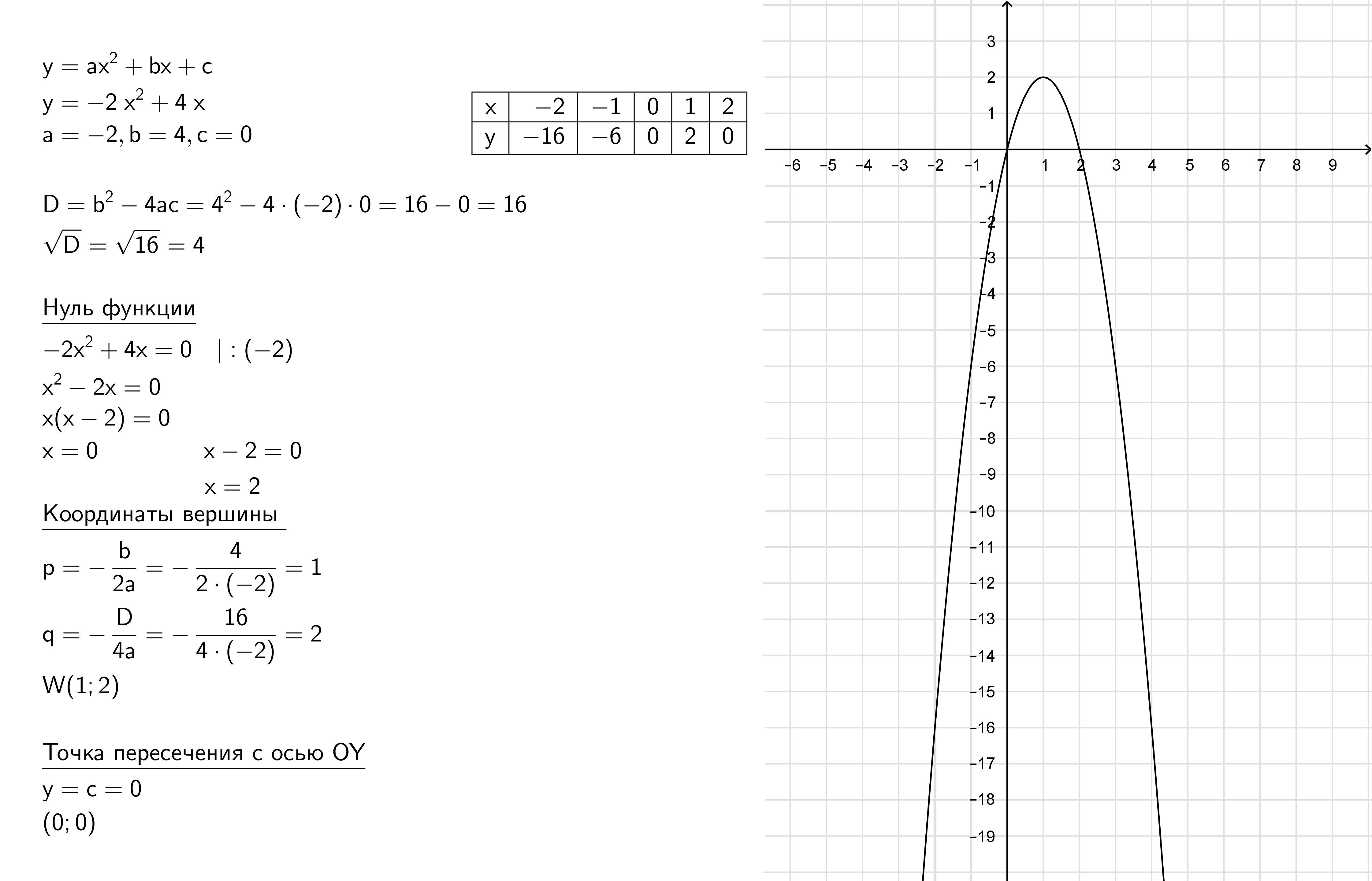 Как найти точку пересечения с осью оу. Y 2x2 6x 2 график функции. Y=X^2-6x+8 функция. Y 2x 2 график функции ( y= x^2). Функция y 6/x.