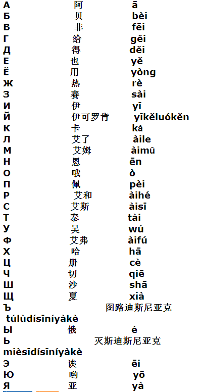 Как произносится на китайском. Китайский язык алфавит с переводом и произношением. Китайский алфавит на русском языке с произношением для начинающих. Китайский упрощенный алфавит с переводом на русский. Китайский алфавит с переводом на русский и произношением.