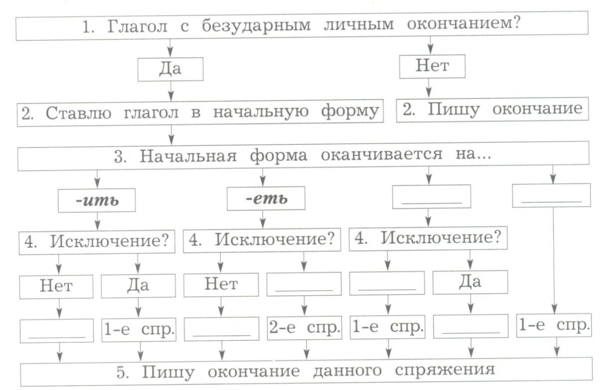 Таблица нея. Дополни таблицу она поможет тебе в дальнейшей работе. Окончания глаголов. Дополни таблицу глаголами. 1. Дополни окончания глаголов в таблице.