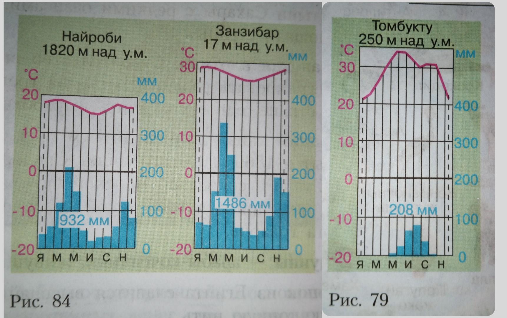 Климатограммы 7 класс география практическая работа ответы. Климатограмма. Климатограмма тропического климата. Описание климата территории по климатической карте и климатограмме. Описание климата по климатограммам.