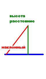 Наклонная проведенная из данной к прямой. Наклонный отрезок. Наклонной называется отрезок. Какой отрезок называется наклонным. Наклонная к данной прямой.