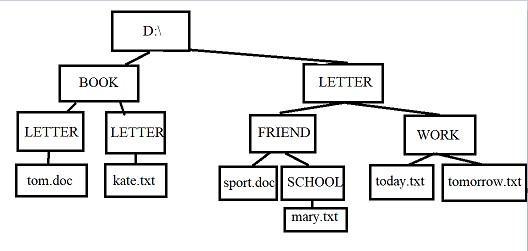 Doc d txt. Отобразить файловую структуру в виде дерева. Даны полные имена файлов отобразите файловую структуру в виде дерева. Схема файловой структуры. Отобразите файловую структуру в виде дерева Box Letter.