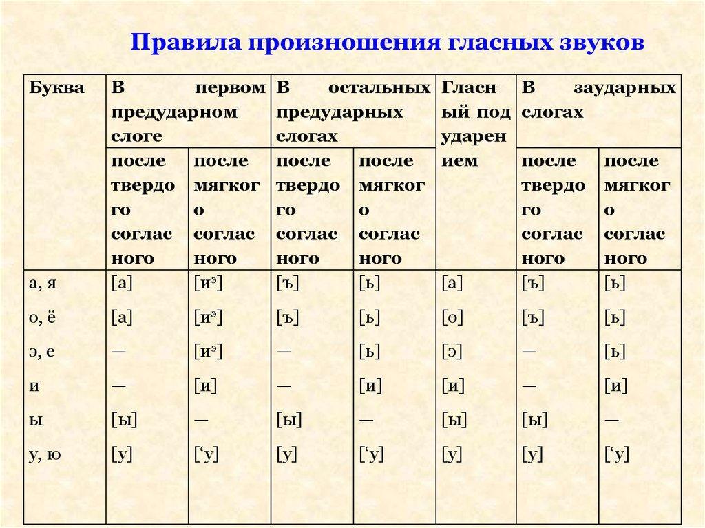Особенности звуков в языках. Транскрибирование гласных таблица. Правила транскрипции. Правила транскрипции в русском языке. Таблица транскрипции русского языка.