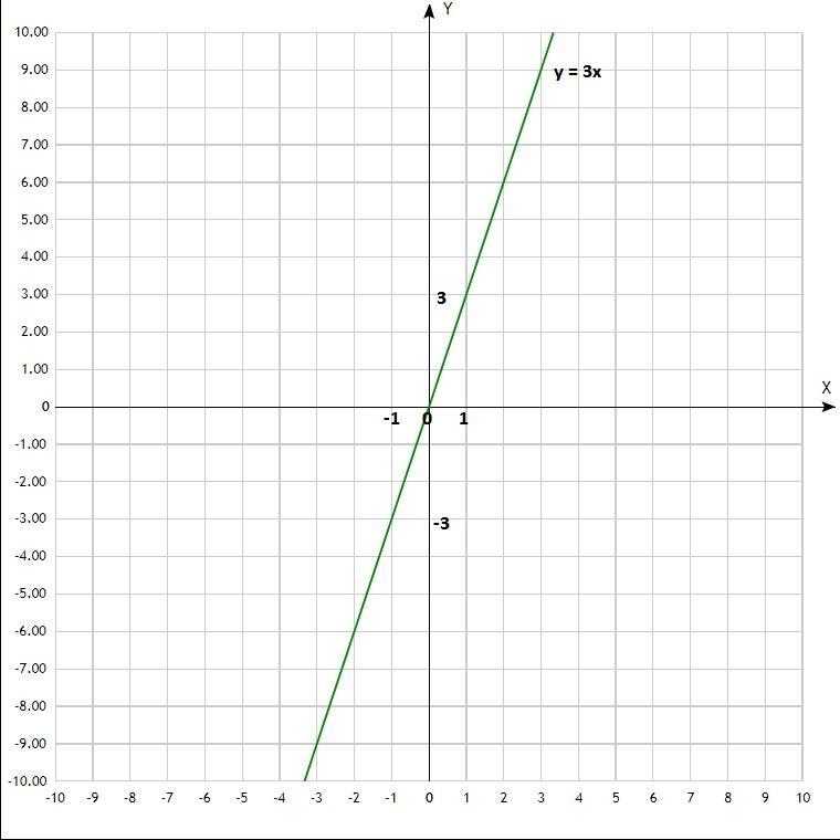 График прямой x 3