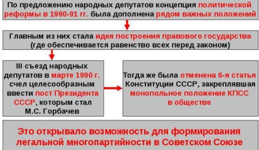 Нарисуйте схему осуществление государственной власти в стране в результате политической реформы 1989