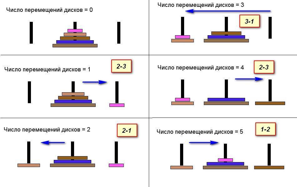 Числа ходов. Ханойская башня алгоритм решения 4 кольца. Ханойская башня алгоритм решения. Алгоритм решения задачи о ханойской башне. Ханойская башня задача 4 диска.