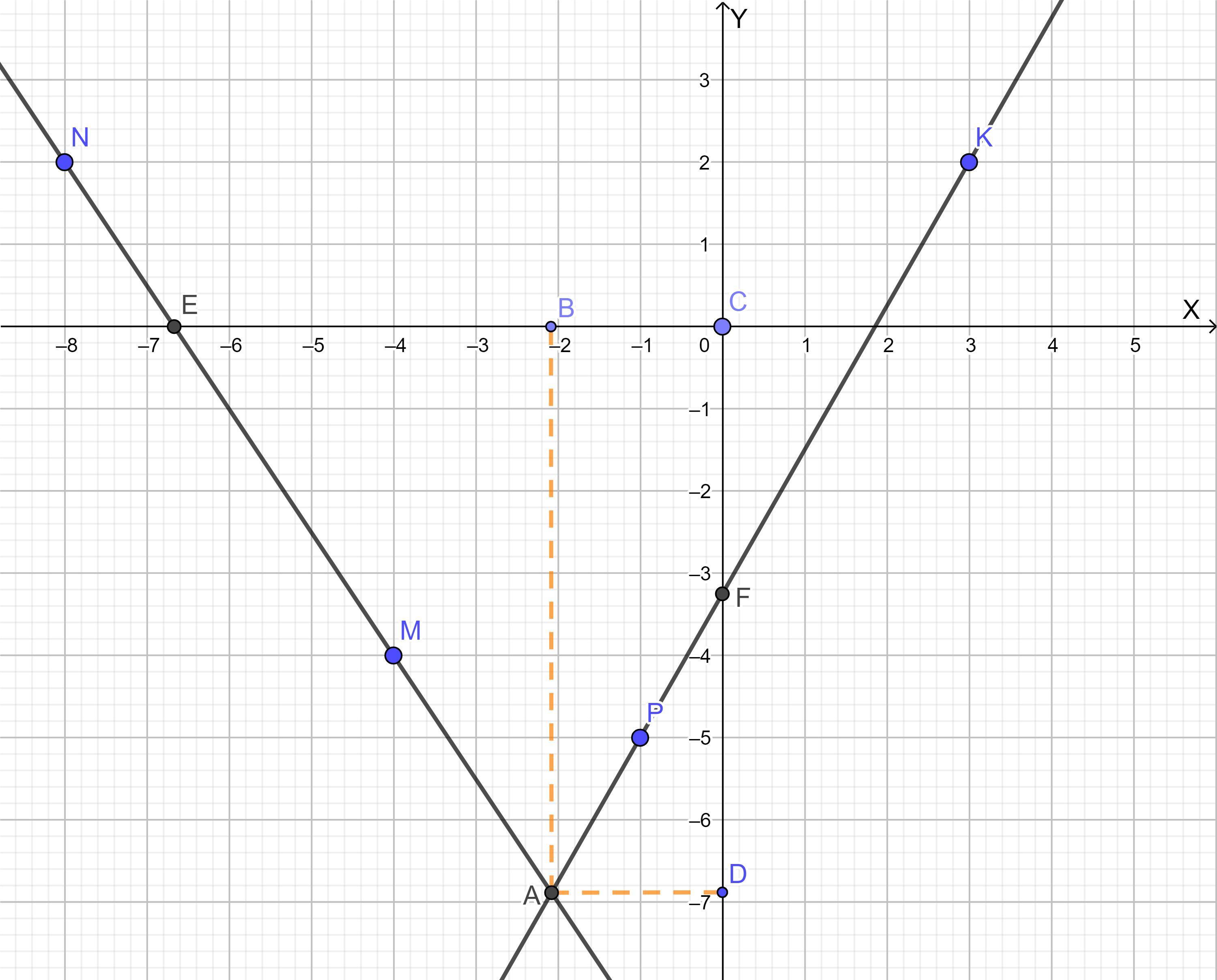 Координаты y 2x 2