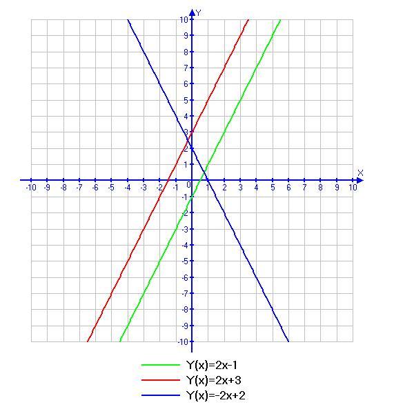 Решить графически у 2 х у 2х. Симметрия относительно оси абсцисс. Прямые симметричные относительно оси абсцисс. Симметрия относительно прямой y x. Симметрия относительно прямой y x график.