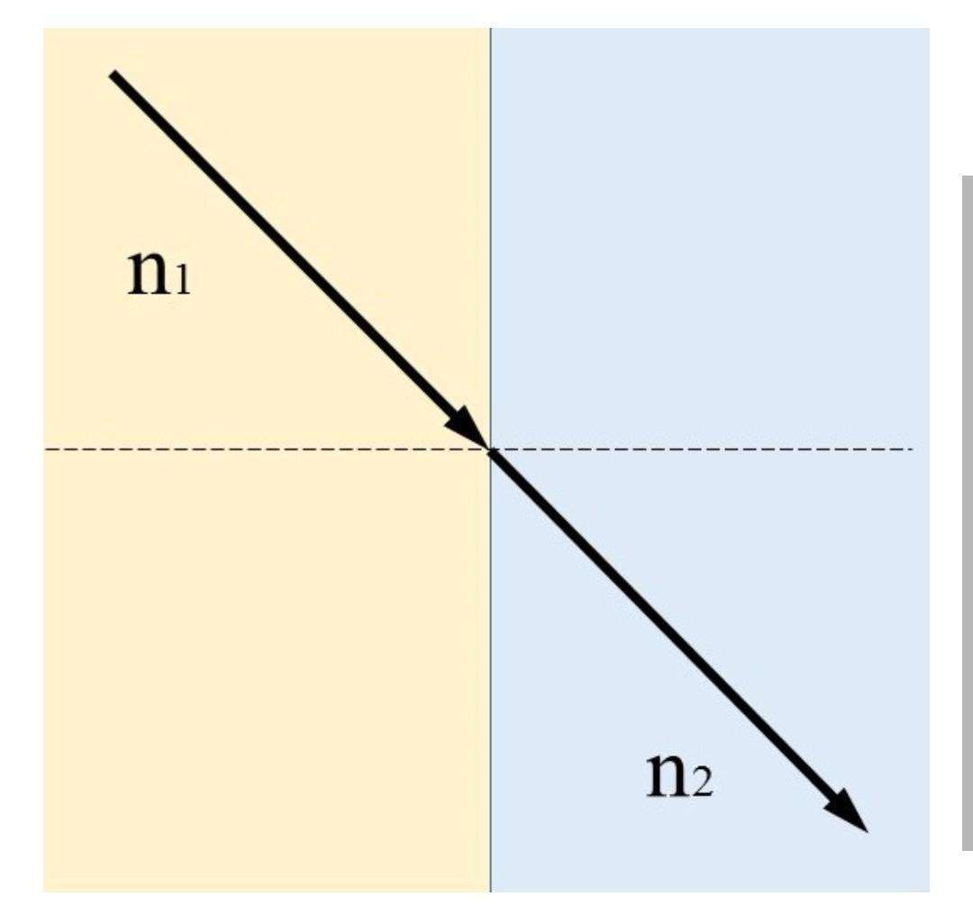Луч света проходит последовательно через три среды с показателями преломления n1 n2 n3 на рисунке