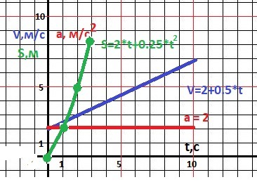 На рисунке изображена зависимость скорости движения тела от времени на каком из участков тело