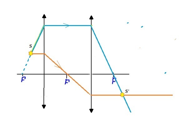 Постройте изображение светящейся точки после прохождения системы линз рисунок