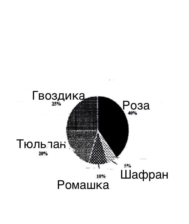 На круговой диаграмме показано распределение цветов на клумбе определи сколько было