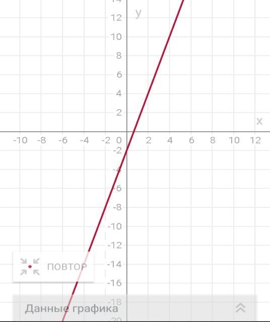 Постройте график у 2х2 3