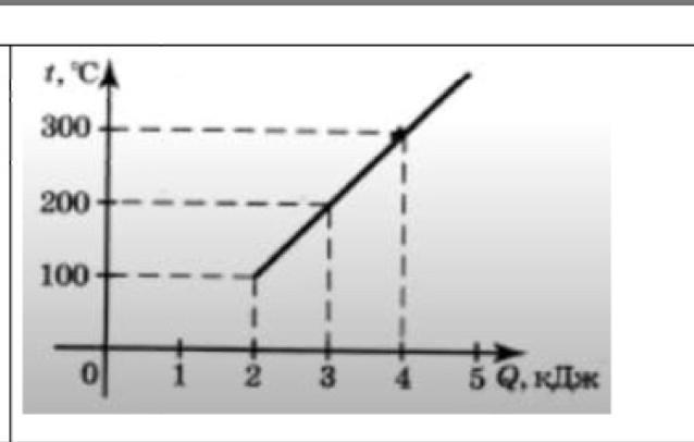 На рисунке приведена зависимость количества теплоты q сообщаемой телу массой 2 кг