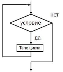 Какой оператор цикла желательно использовать для записи алгоритма конструкции изображенной на схеме