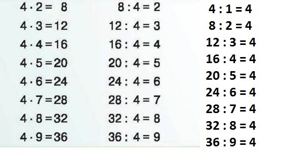 Табличное умножение и деление на 4. Таблица деления на 4. Таблица умножения на 4 и деление на 4. Таблица умножения и деления на 4. Таблица умножения и деления YF 4.