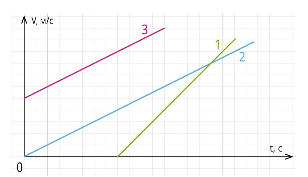 Графиках представленных на рисунке 3. Графики зависимости. Графики зависимости скорости от времени. График из двух точек. Задачи графические на зависимость ускорения от скорости.
