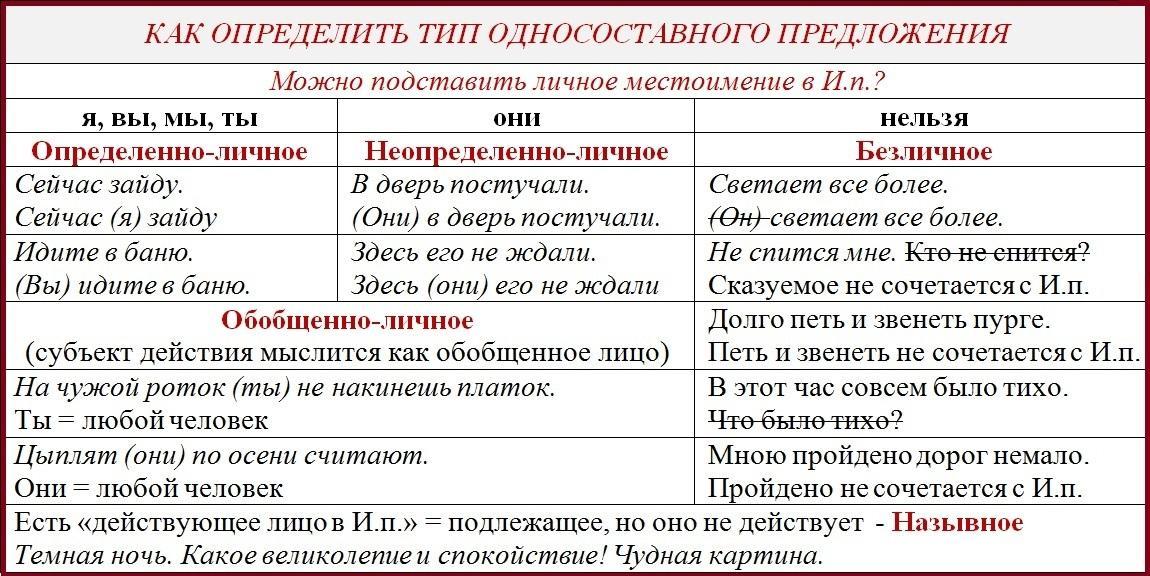 Сравните предложения чем они отличаются друг от друга определите их вид составьте схемы ветка