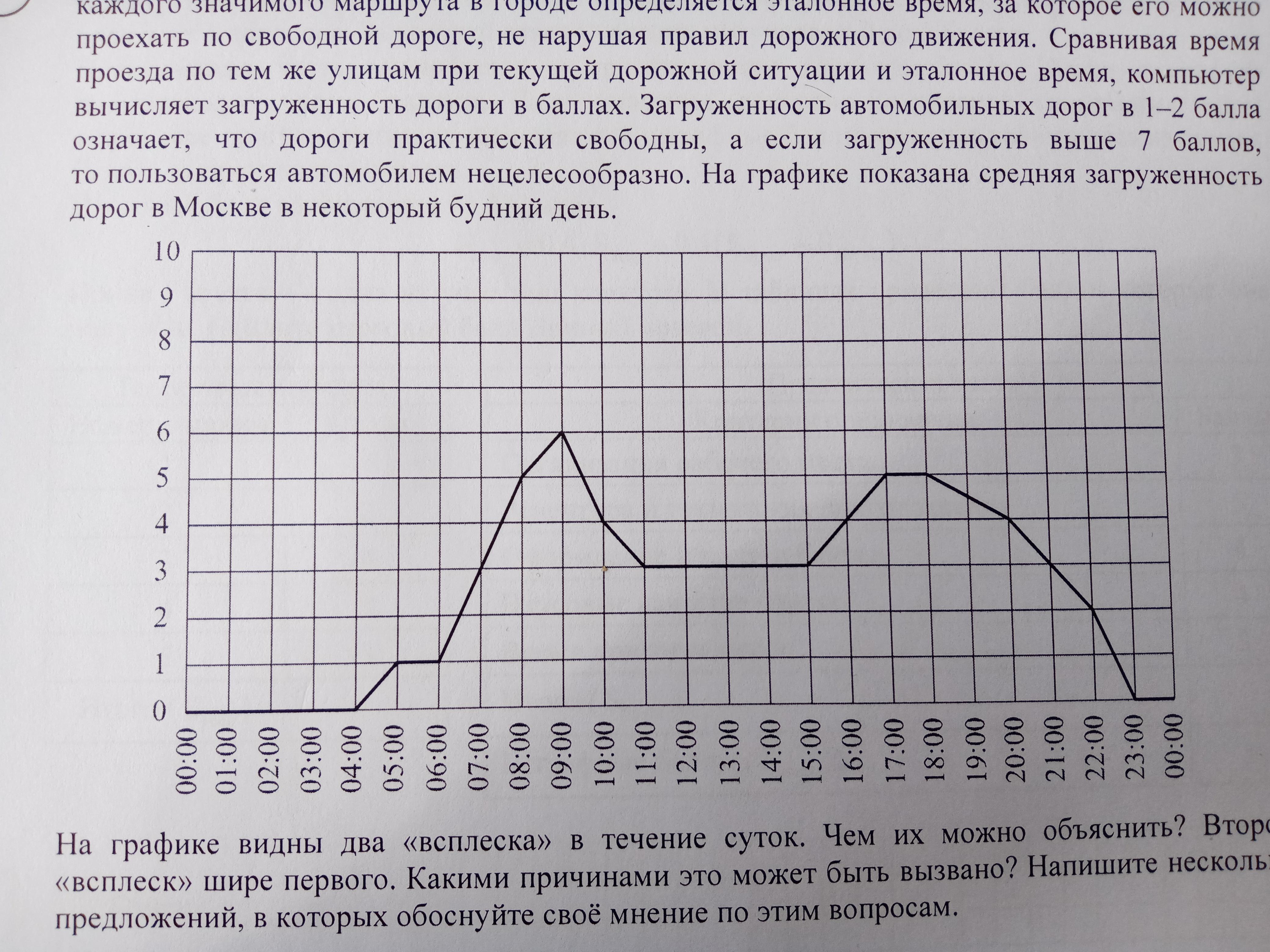 На диаграмме показана загруженность дорог в городе санкт петербург в течение трех дней в четверг