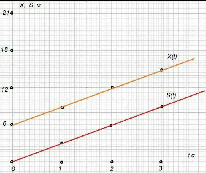 Координата тела изменяется по закону. Координата тела движущегося прямолинейно и равномерно. Координаты тела движущегося прямолинейно изменяется по закону. График x = 6+3t. Координата тела движущегося прямолинейно и равномерно изменяется.