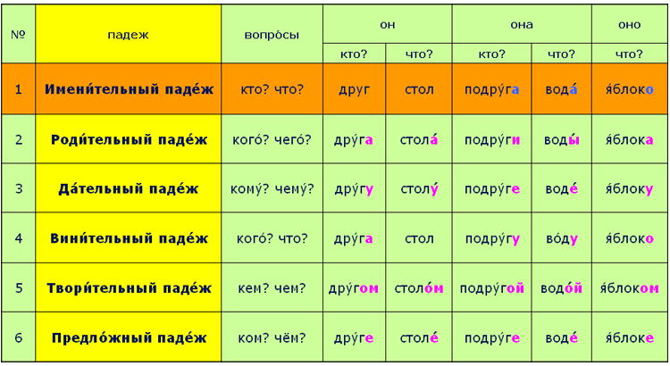Кто что кому чему. Родительный падеж. Склонение родительного падежа. Сколько падежей в русском. Имена существительные в родительном падеже.