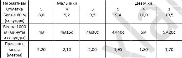 На диаграмме указано за сколько секунд мальчики пробежали 1000 метров на соревнованиях