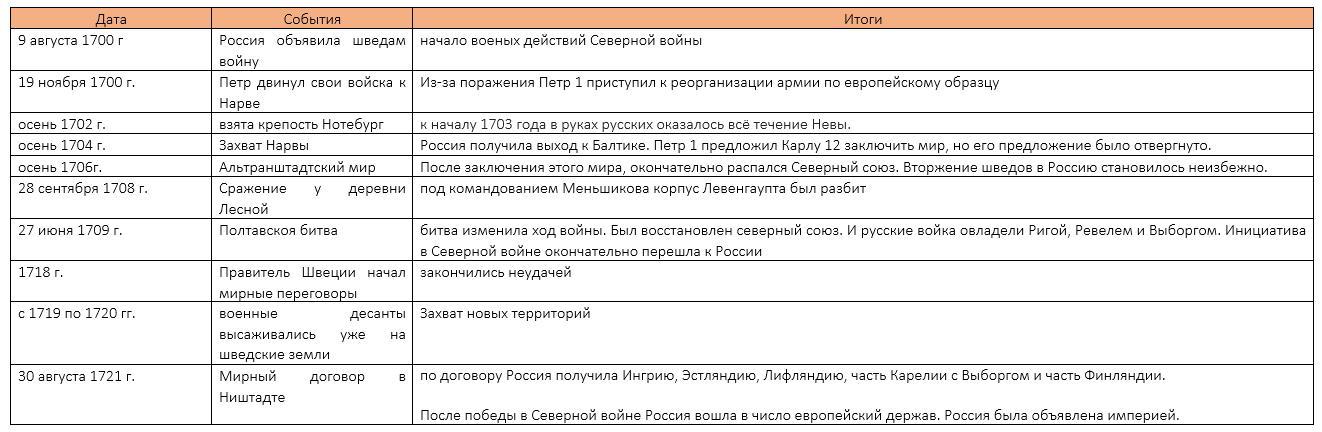 Почему началась северная война составьте план сообщения о ходе боевых действий