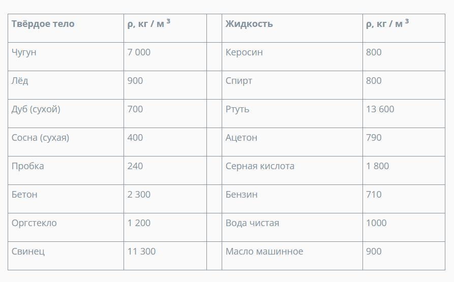 В таблице даны плотности некоторых. Таблица плотности веществ. Плотность керосина таблица. Таблица плотности жидкостей. Таблица плотностей для бармена.