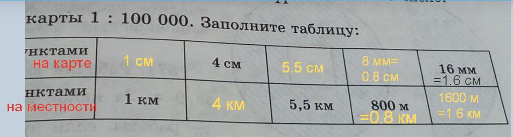 Какой интервал масштаба характерен для топографических карт