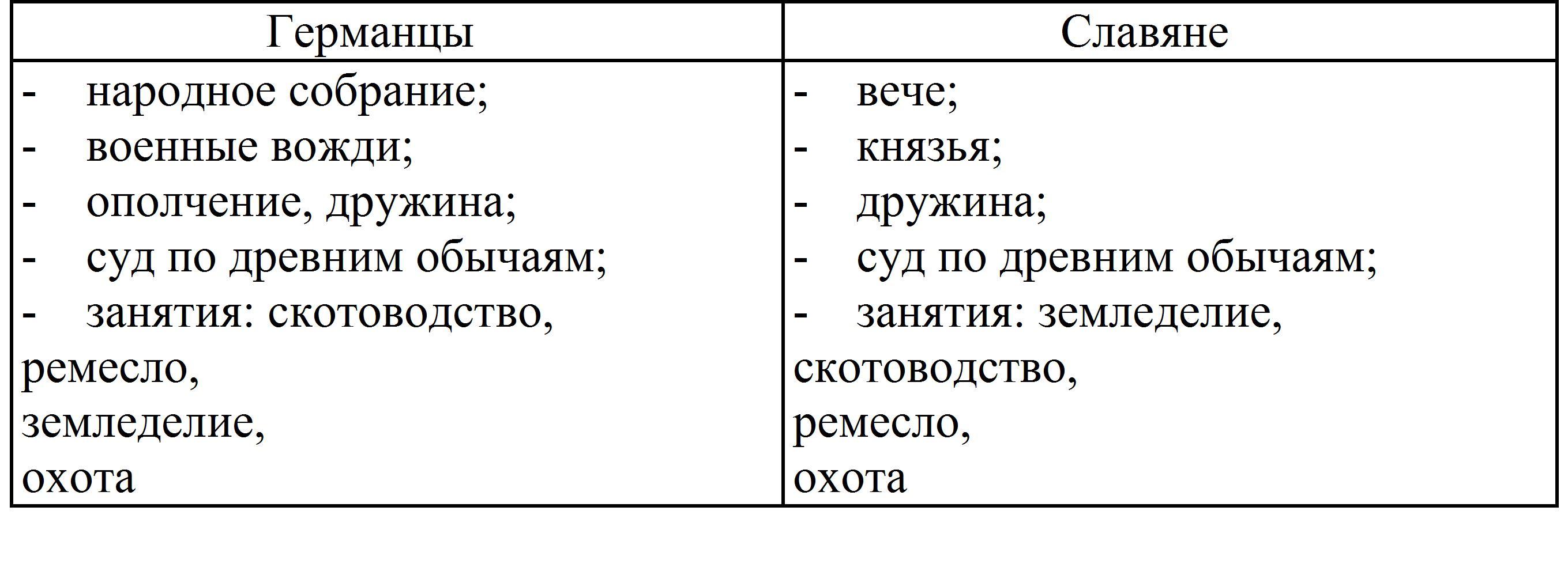 Сравните образ жизни. Сходства и различия германцев и славян. Славяне и германцы сравнение. Германцы славяне таблица. Сравнение древних германцев и славян.