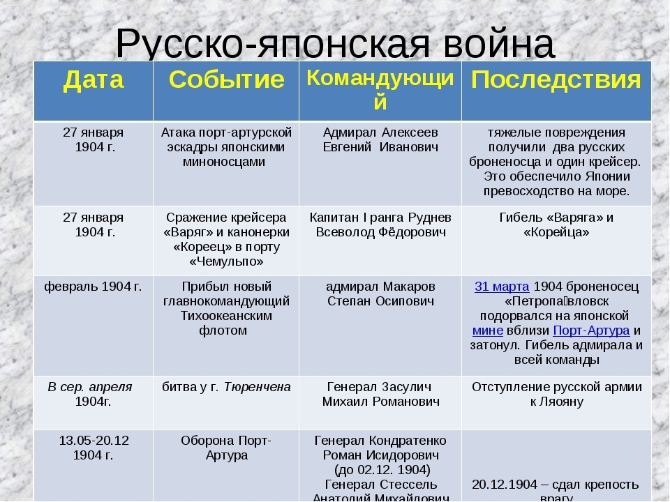 Внешняя политика николая ii русско японская война 1904 1905 гг презентация