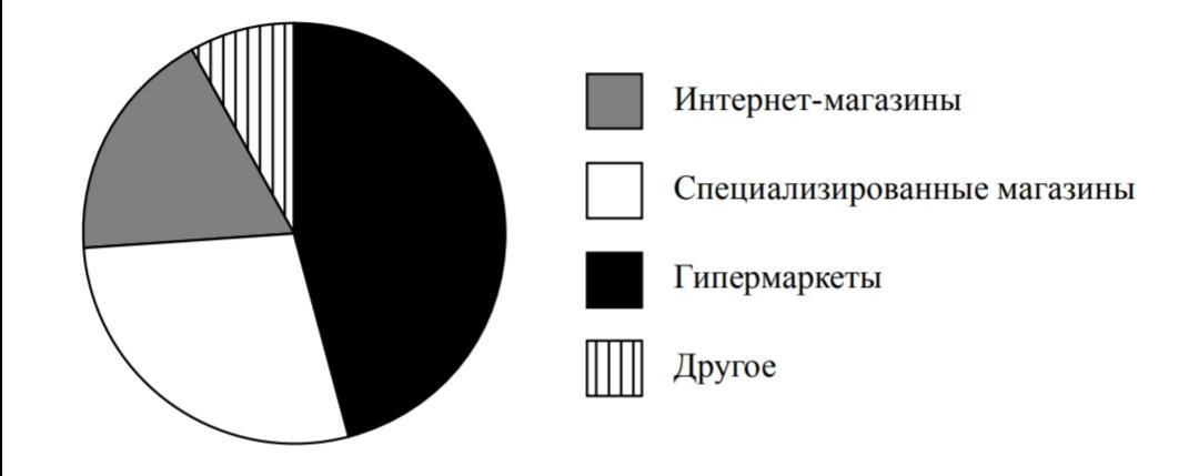 На диаграмме показаны объемы месячных продаж холодильников в магазине бытовой техники в течение года