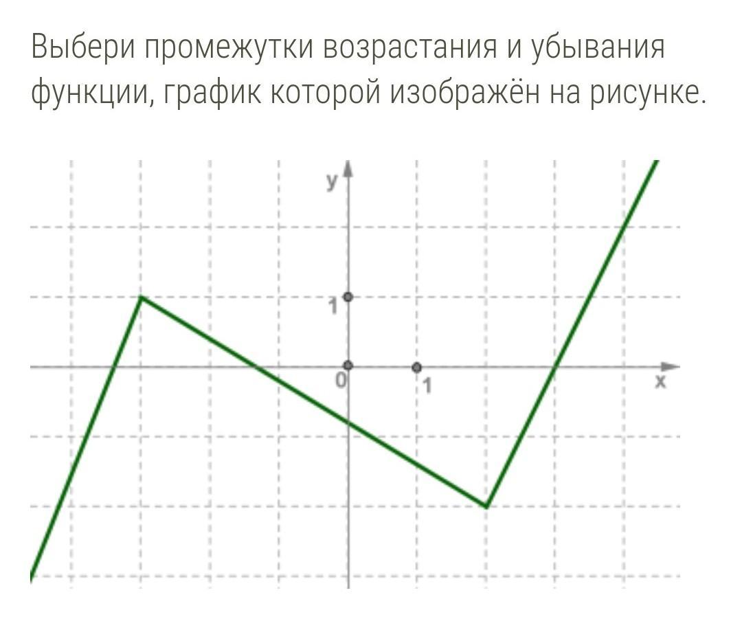 Изобразите график убывающей функции