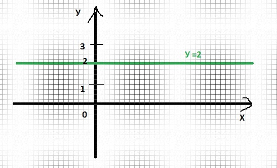 График прямой параллельной оси y. График 8 0 16. Как построить графическую прямую x и y чтобы линии были параллельные.