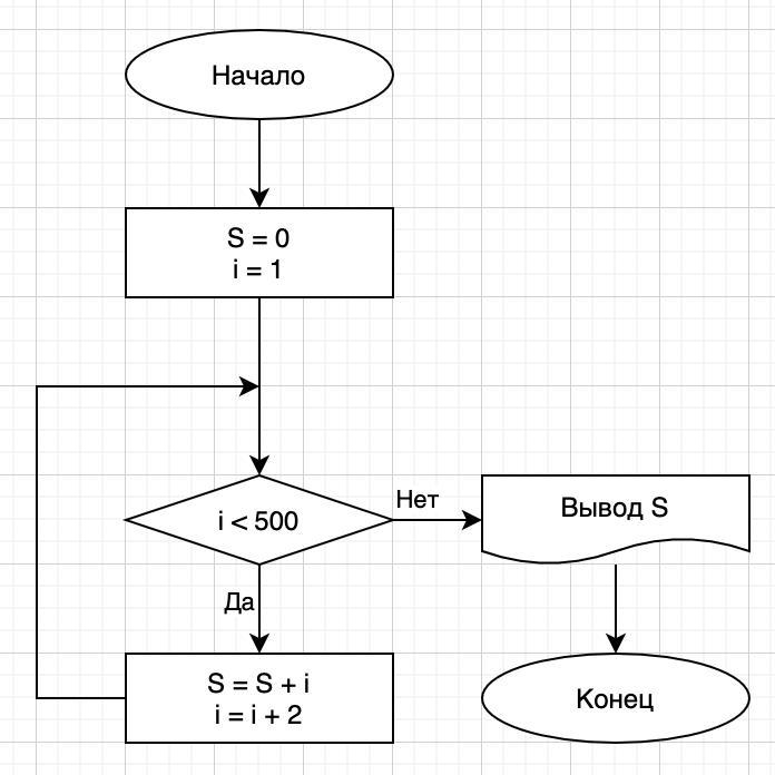 Блок схема суммы чисел