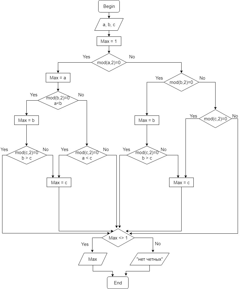 Четные не чеиные числа. Блок схема на четность числа. Ввести число число четное. Программа для определения четности числа. Найти максимальное четное число.