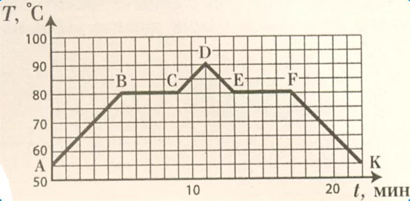 На рисунке показан график зависимости температуры нагревания льда от времени какой участок графика