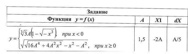 Значение n 16. Для x изменяющегося в интервале от x0 до XK.