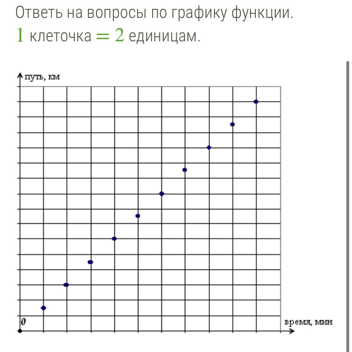 1 клетка сколько. Вопросы по графику. График 2 клетки. Ответь на вопросы по графику функции. 1 Клеточка = 2 единицам.. Ответь на вопросы по графику функции 1 клеточка 2.