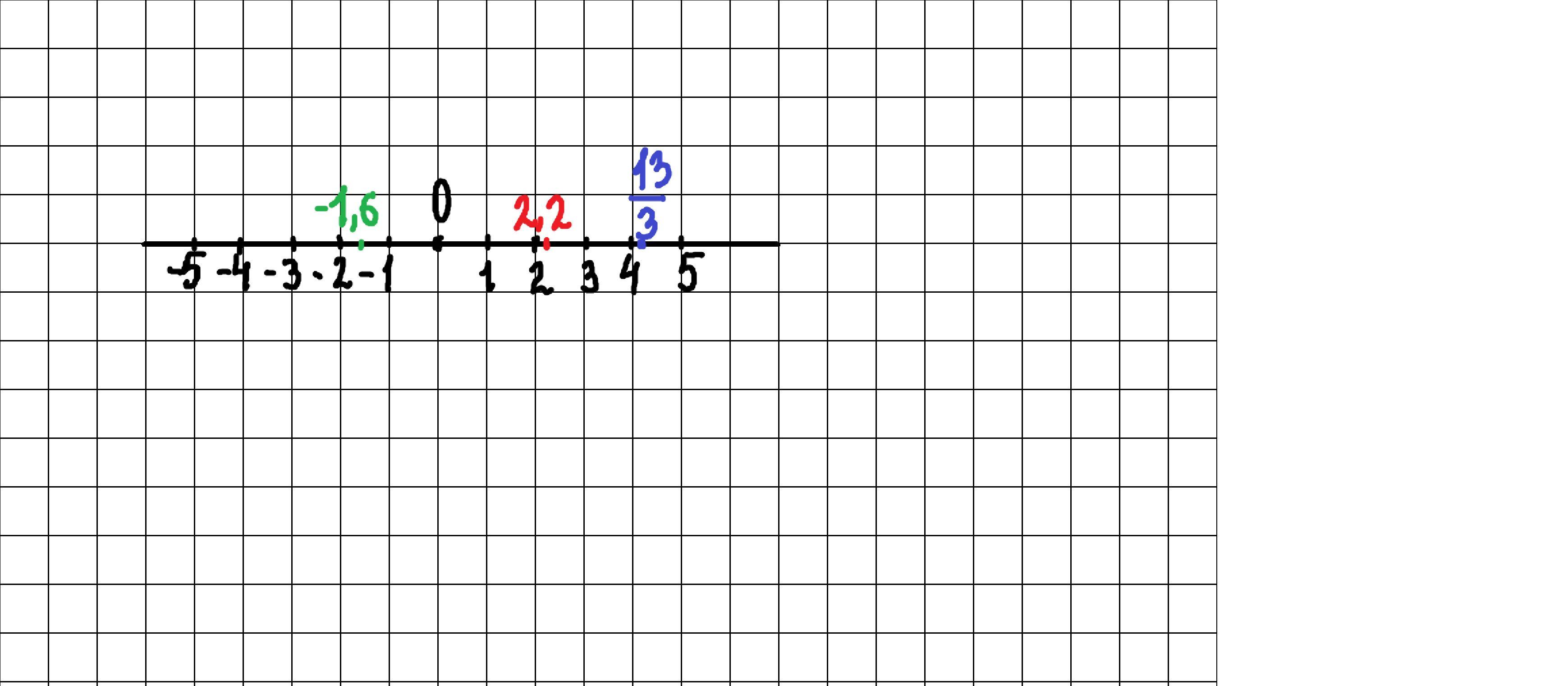 1 левее 6. Определи левее каких чисел на этой прямой будут - 2 6/10.