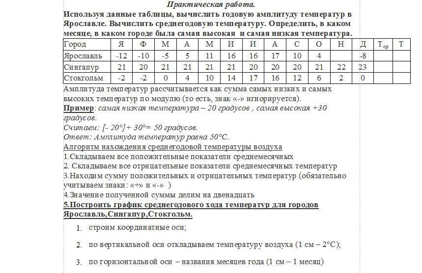 Используя графики на рисунке 86 определите годовую амплитуду температуры воздуха в городах санкт