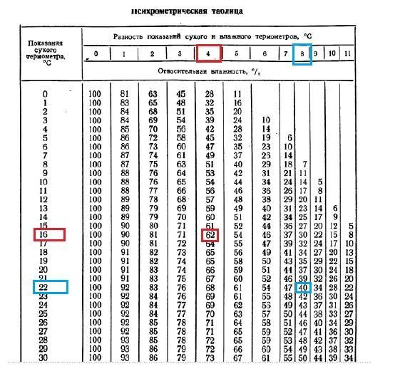 По психрометрической таблице определите относительную влажность воздуха
