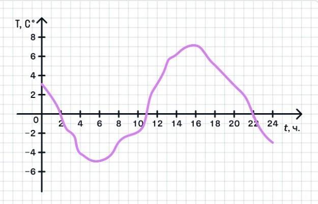 На протяжении какого промежутка времени температура повышалась понижалась на рисунке 24