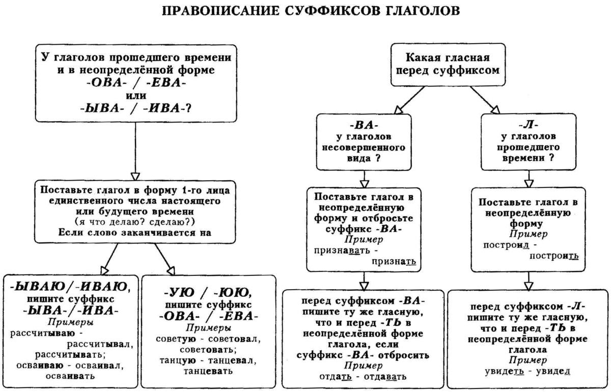 Глагол в таблицах и схемах